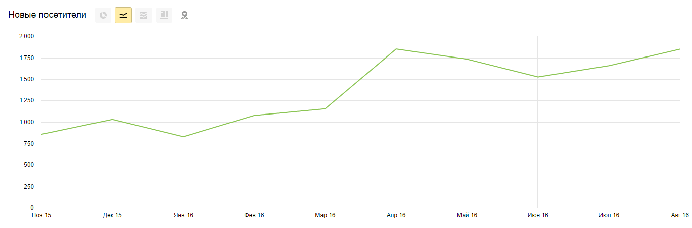 График увеличения количества новых посетителей сайта