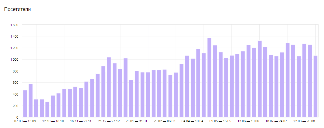 Количество посетителей увеличится с повышением качества сайта