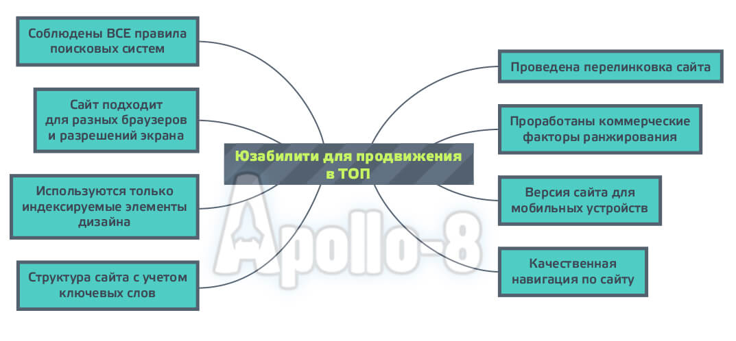 Схема «Юзабилити для продвижения в ТОП»