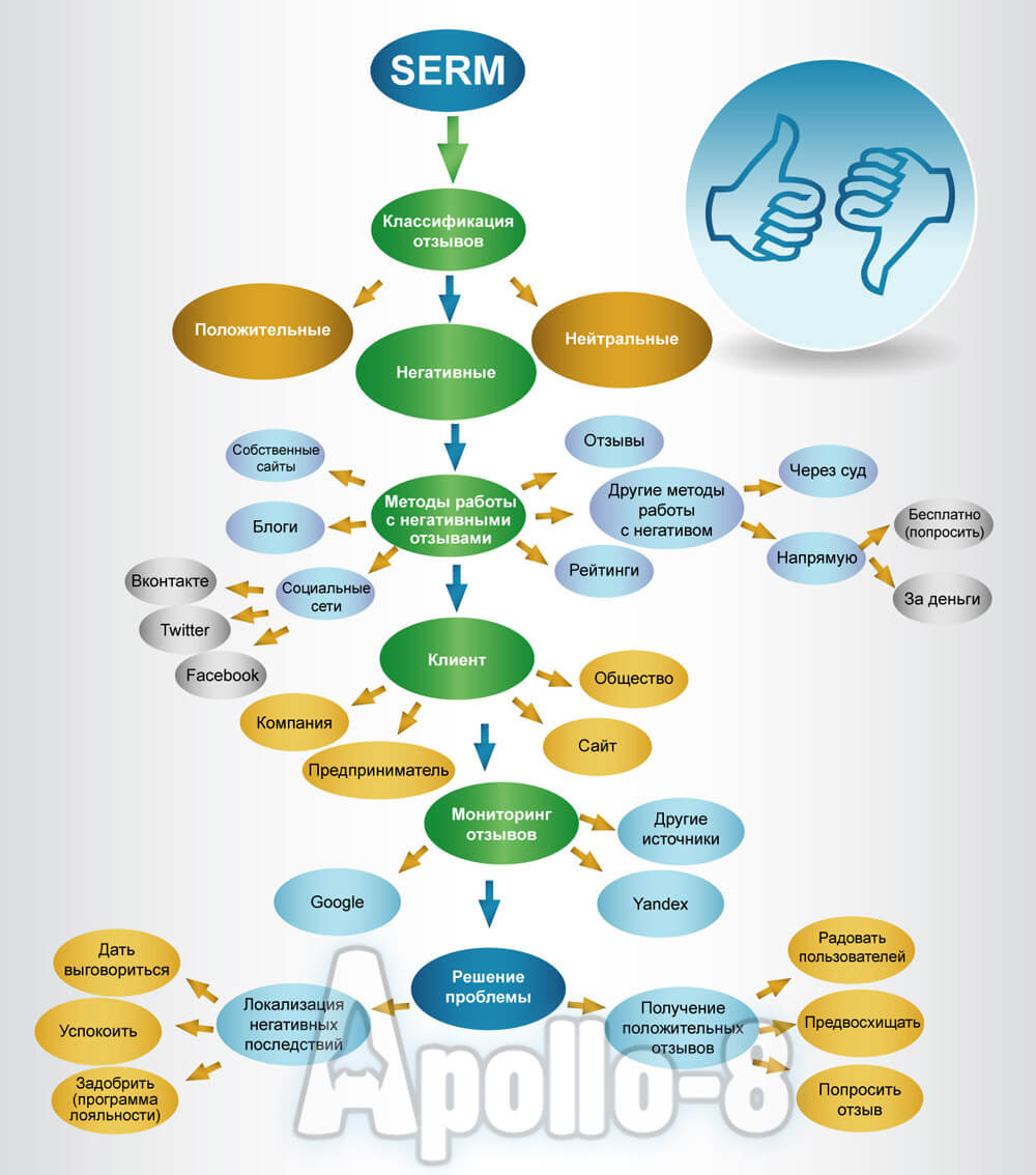 Отзывы через. Классификация отзывов. Основные виды работы с негативом. Классификация рецензий. Негативный нейтральный позитивный.