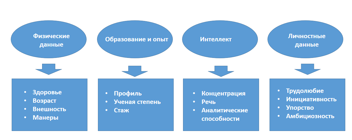 Критериями кадрового отбора