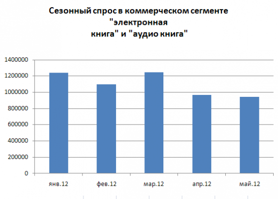 Сезонный спрос