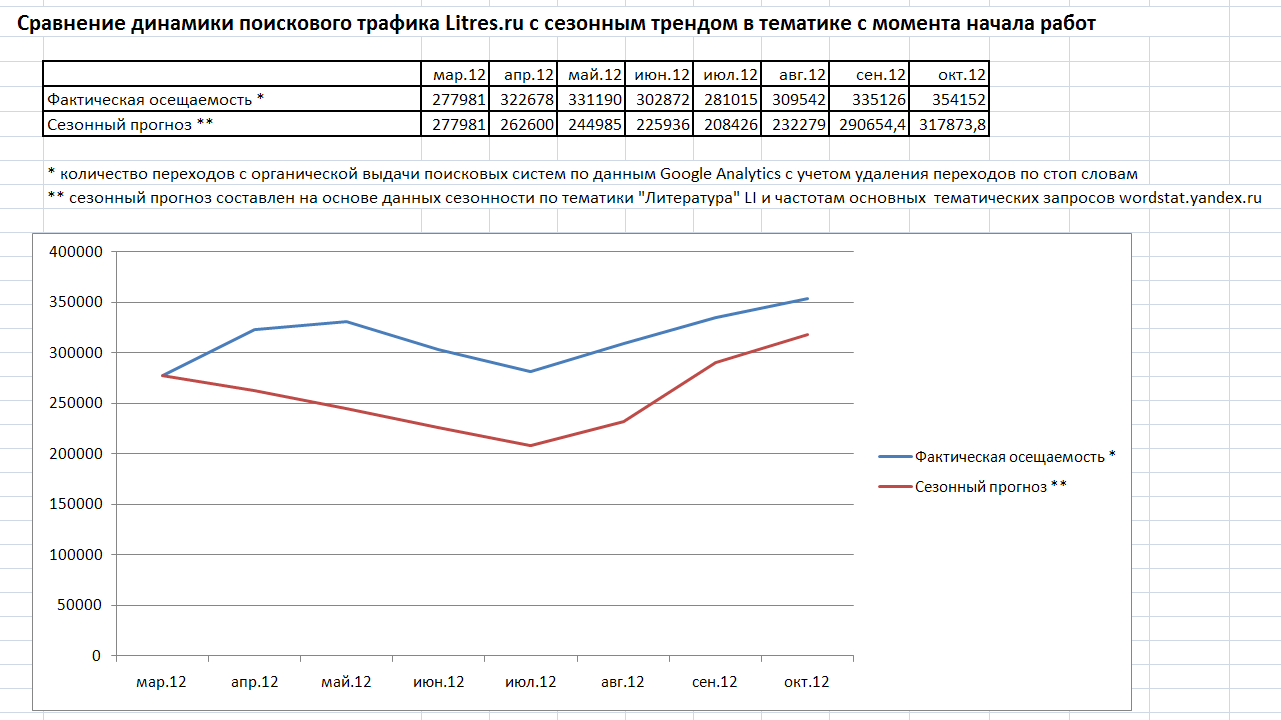 Отчет по Литресу