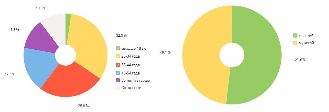 скриншот, пол и возраст аудитории ветерок