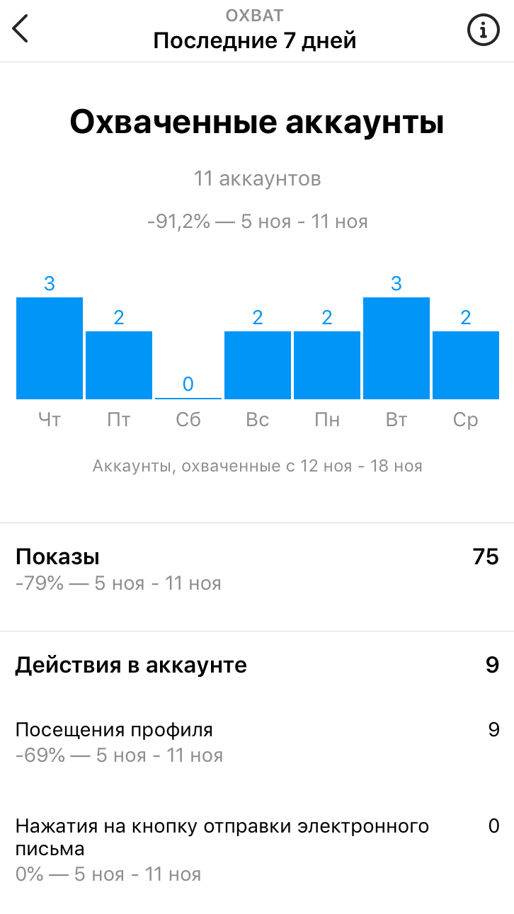 скриншот, статистика Инстаграм аккаунта