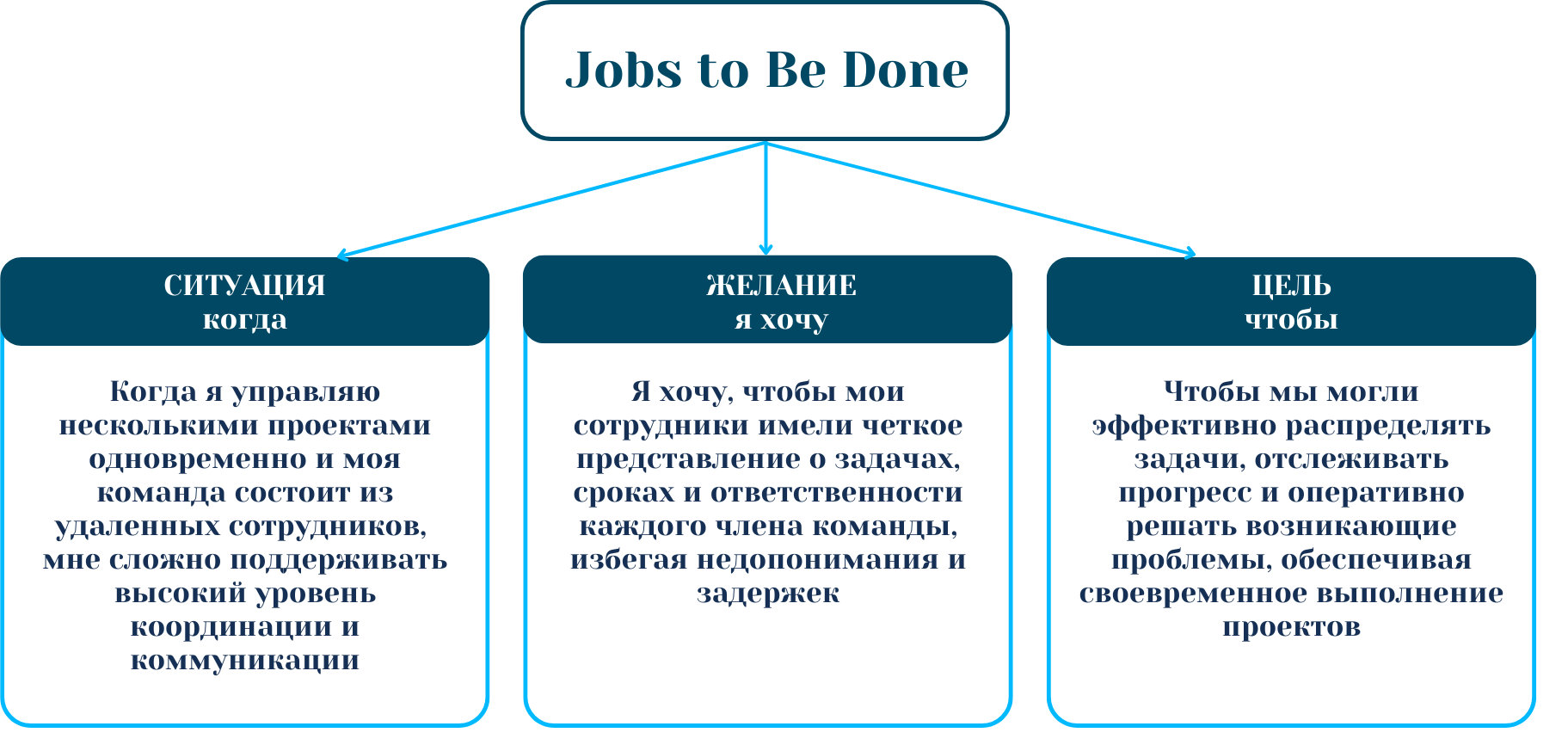 Пример анализа целевой аудитории по методу Jobs to Be Done