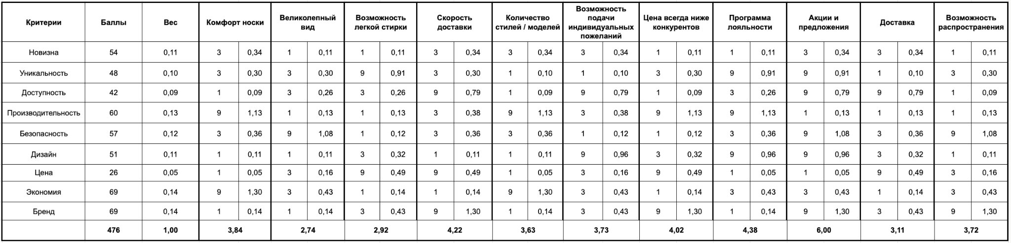 QFD-матрица на примере бренда женской одежды